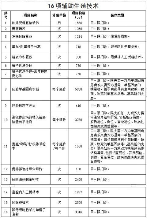 北京规范调整医疗服务价格项目 16项辅助生殖技术纳入医保，新增“招生辅助服务”